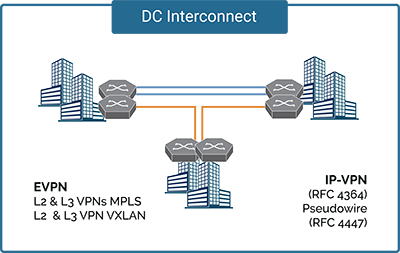 Data Center Interconnects